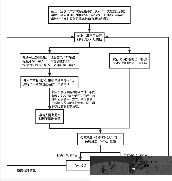 广东省退役军人可享受一次性创业资助