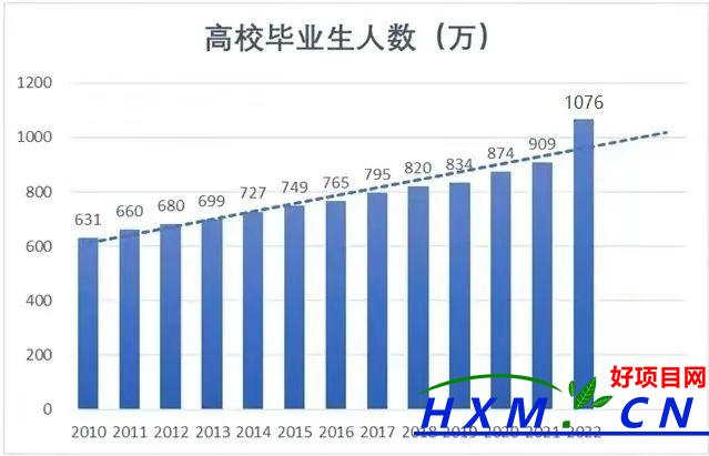 大学生“就业难”不如“早创业”